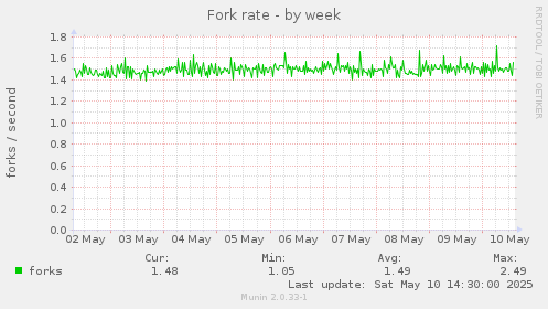 Fork rate