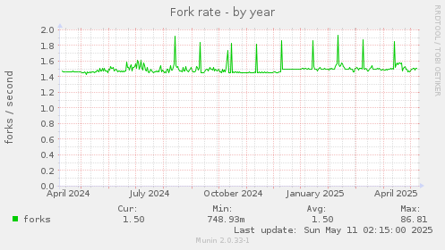 Fork rate
