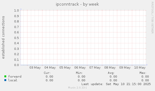 ipconntrack