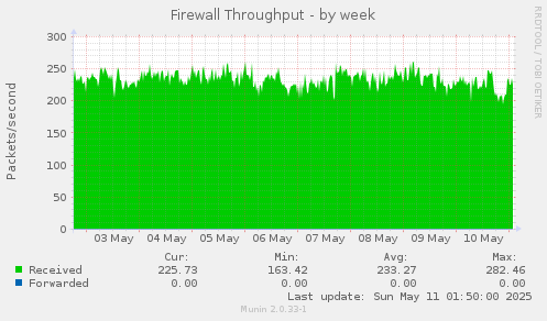 Firewall Throughput