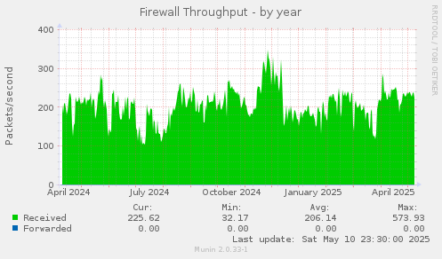 Firewall Throughput