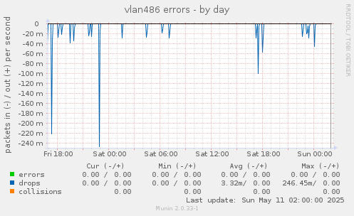 vlan486 errors