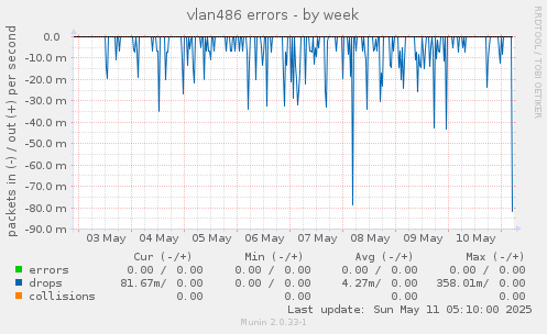 vlan486 errors