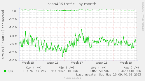 vlan486 traffic
