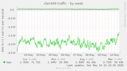 weekly graph