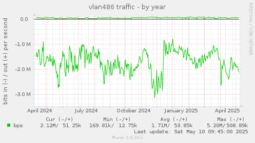 vlan486 traffic