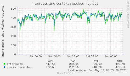 Interrupts and context switches