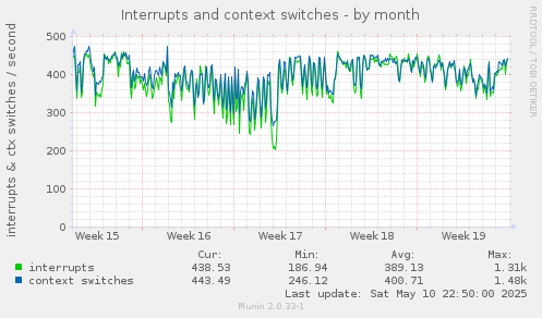 Interrupts and context switches