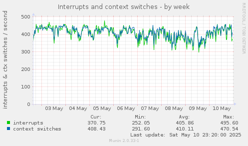 Interrupts and context switches