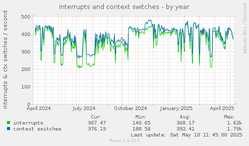 Interrupts and context switches