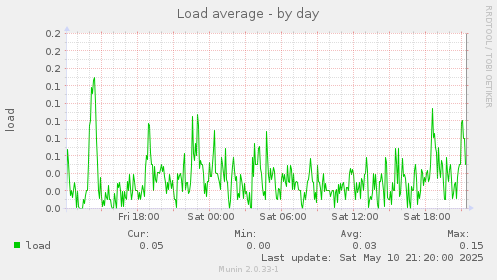 Load average