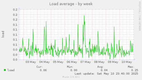 Load average