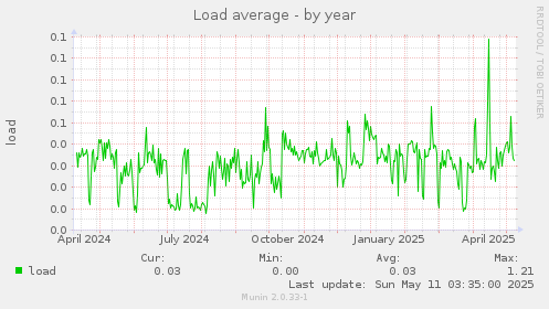 Load average