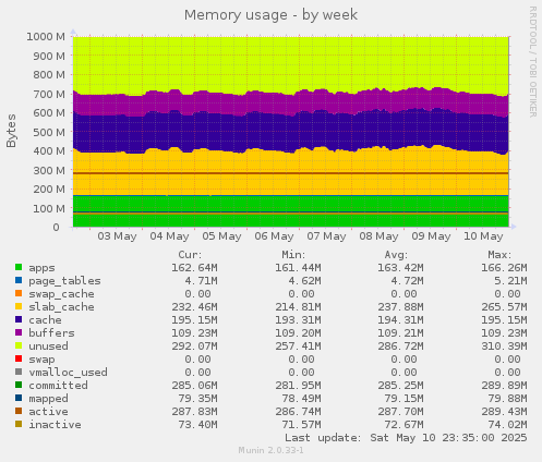 Memory usage