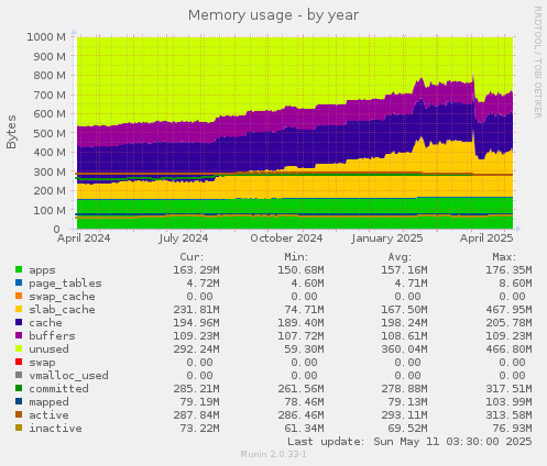 Memory usage