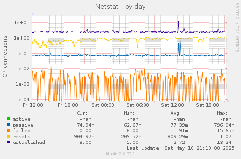 Netstat