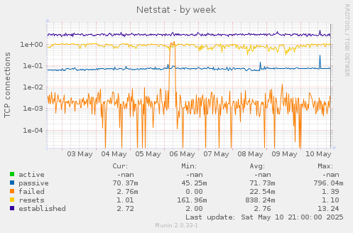 Netstat