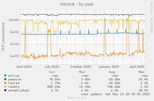 Netstat