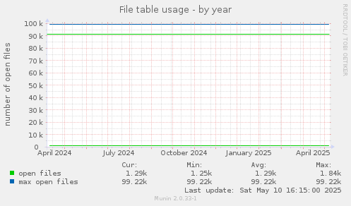 File table usage