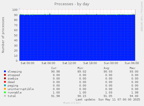 Processes
