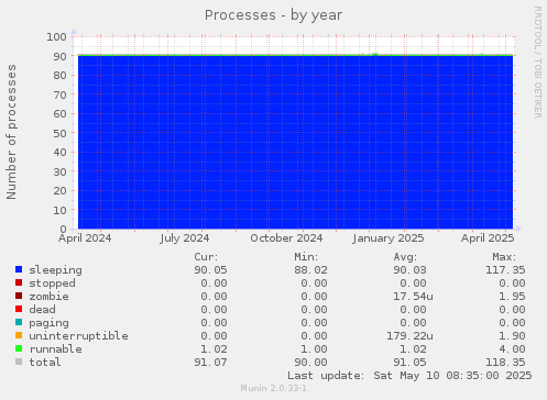 Processes