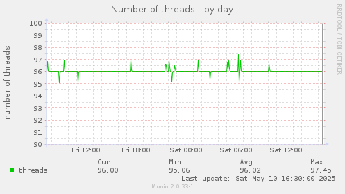 Number of threads