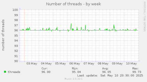 Number of threads