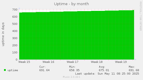 monthly graph