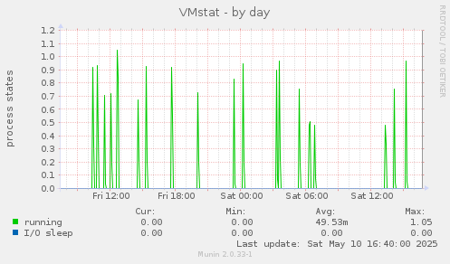 VMstat