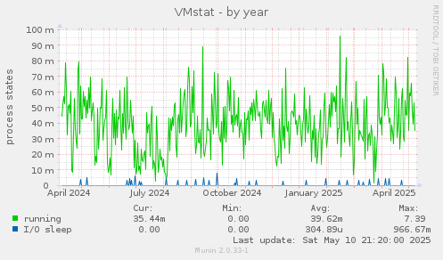 VMstat