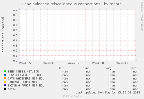 Load balanced miscellaneous connections