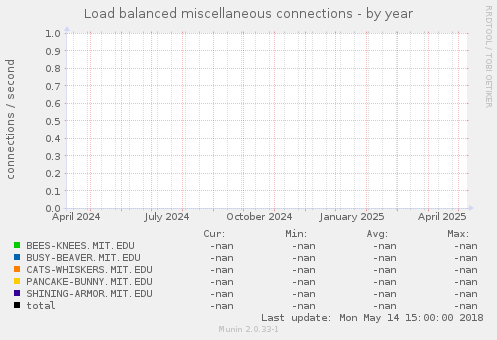 Load balanced miscellaneous connections
