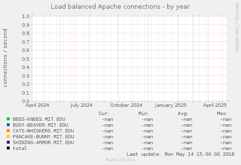 Load balanced Apache connections