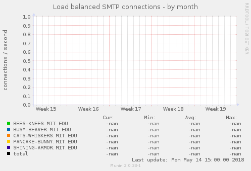 Load balanced SMTP connections