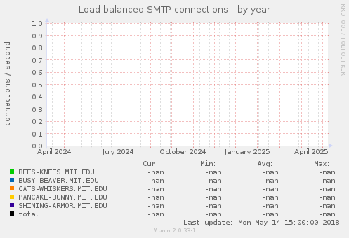 Load balanced SMTP connections