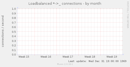 Loadbalanced *->_ connections