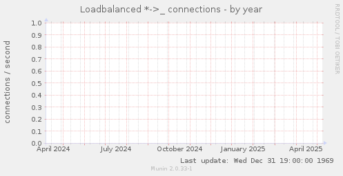 Loadbalanced *->_ connections