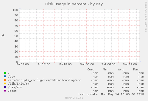 Disk usage in percent