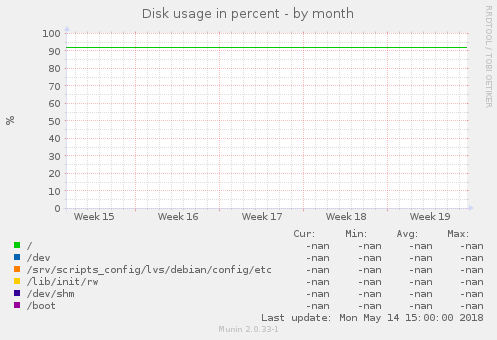 Disk usage in percent