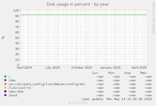 Disk usage in percent