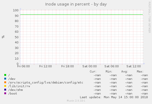Inode usage in percent