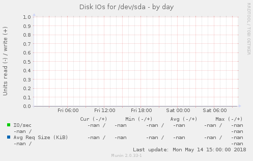 Disk IOs for /dev/sda