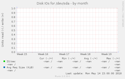Disk IOs for /dev/sda