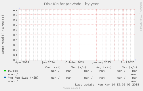 Disk IOs for /dev/sda