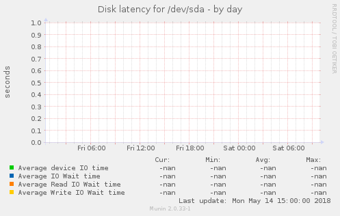 Disk latency for /dev/sda