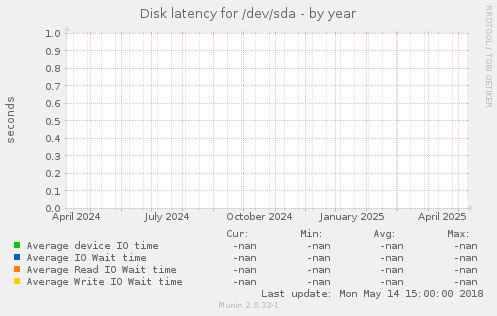 Disk latency for /dev/sda