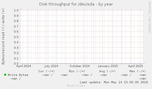 Disk throughput for /dev/sda