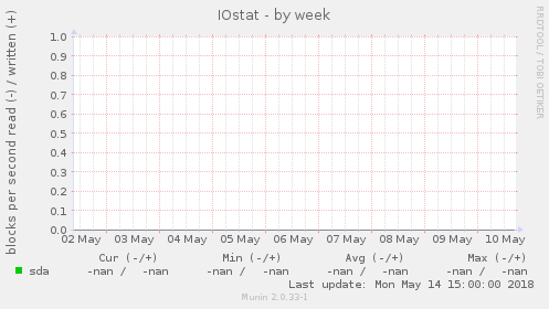 IOstat