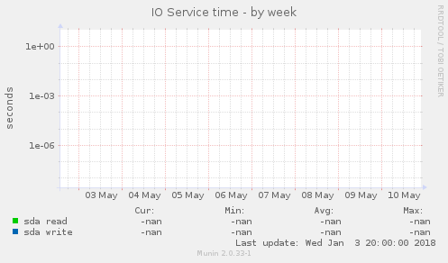 IO Service time
