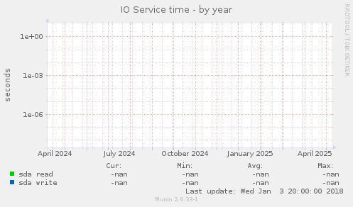 IO Service time